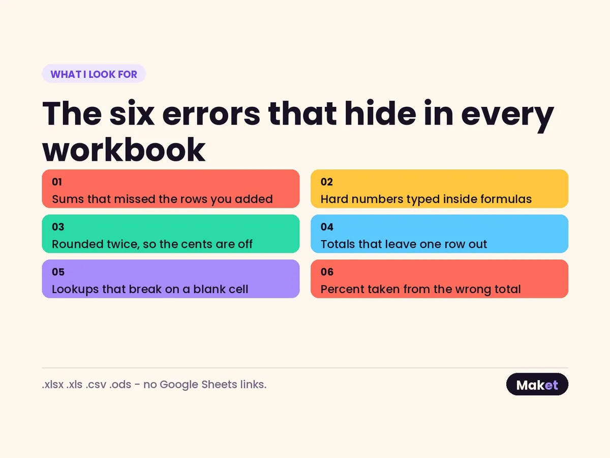 Headed “What I look for”: six coloured cards naming the errors looked for — sums that missed the rows you added, hard numbers typed inside formulas, rounding applied twice, totals that leave one row out, lookups that break on a blank cell, and percentages taken from the wrong total.