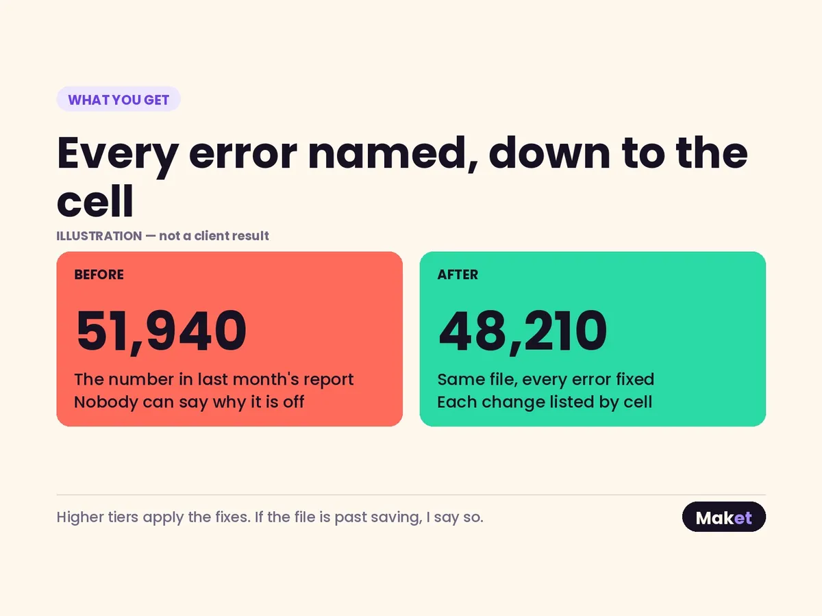 Labelled “Illustration — not a client result”: two cards side by side, a figure in last month's report against the same file with every error fixed and each change listed by cell. Higher tiers apply the fixes; if the file is past saving, you are told so.