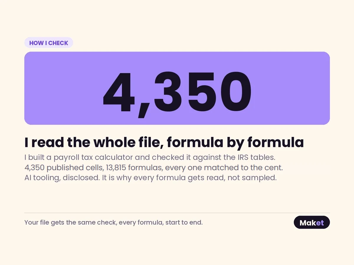 Headed “How I check”: the figure 4,350 in a large violet panel. It is the number of published cells in an IRS table that a payroll tax calculator built here was checked against, across 13,815 formulas, with AI tooling disclosed. Your file gets the same check, every formula, start to end.