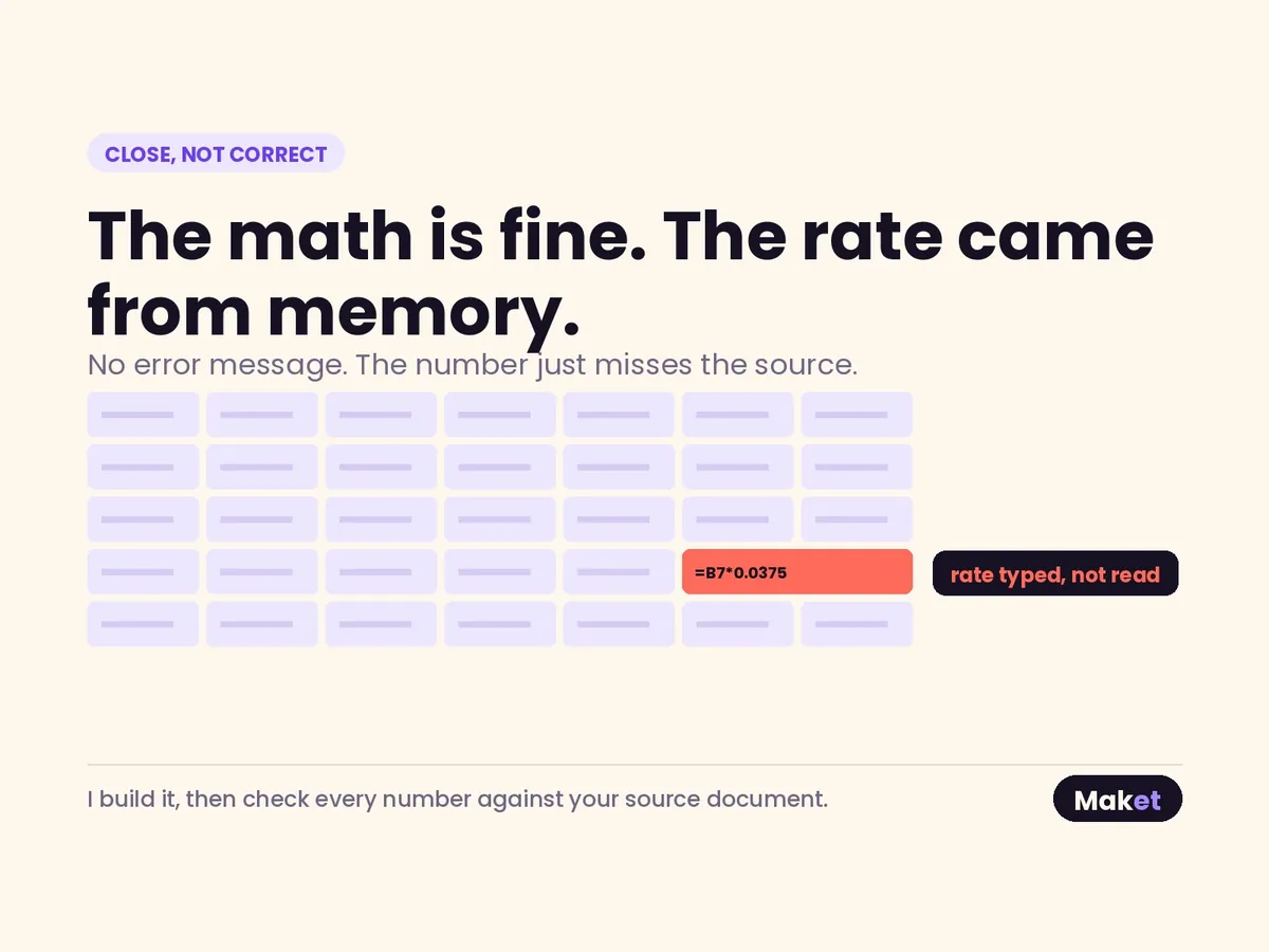 Headed “Close, not correct”: a spreadsheet grid where one cell, =B7*0.0375, is marked in coral and labelled “rate typed, not read”. The line below says the build is checked against your source document.