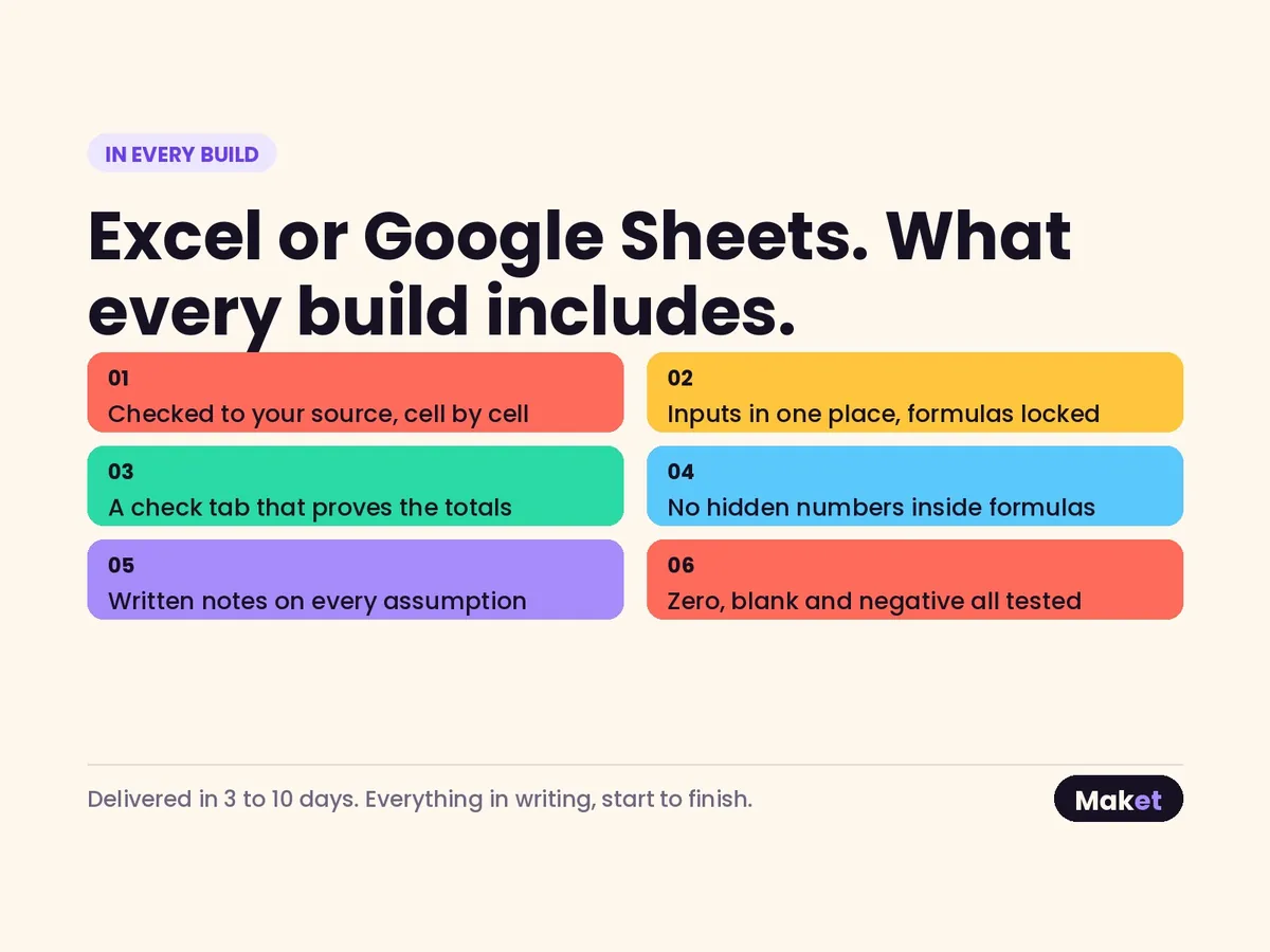 Headed “In every build”: six coloured cards listing what a build includes — checked to your source cell by cell, inputs in one place with formulas locked, a check tab that proves the totals, no hidden numbers inside formulas, written notes on every assumption, and zero, blank and negative all tested. Delivered in 3 to 10 days.