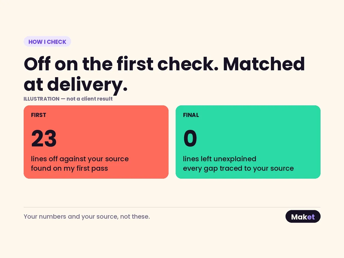 Labelled “Illustration — not a client result”: two cards side by side. Twenty-three lines off against the source on the first pass, and none left unexplained at delivery. The line below says the numbers shown are not yours.