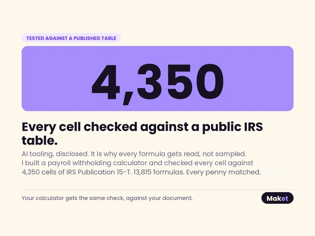 Headed “Tested against a published table”: the figure 4,350 in a large violet panel. It is the number of published cells in a public IRS table that a payroll withholding calculator built here was checked against, across 13,815 formulas. Your calculator gets the same check, against your own document.