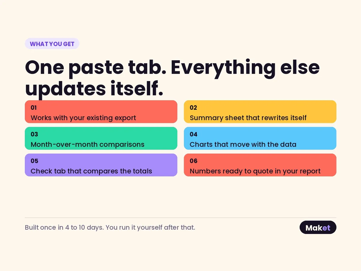 Headed “What you get”: six coloured cards listing what the pack includes — works with your existing export, a summary sheet that rewrites itself, month-over-month comparisons, charts that move with the data, a check tab that compares the totals, and numbers ready to quote in your report.