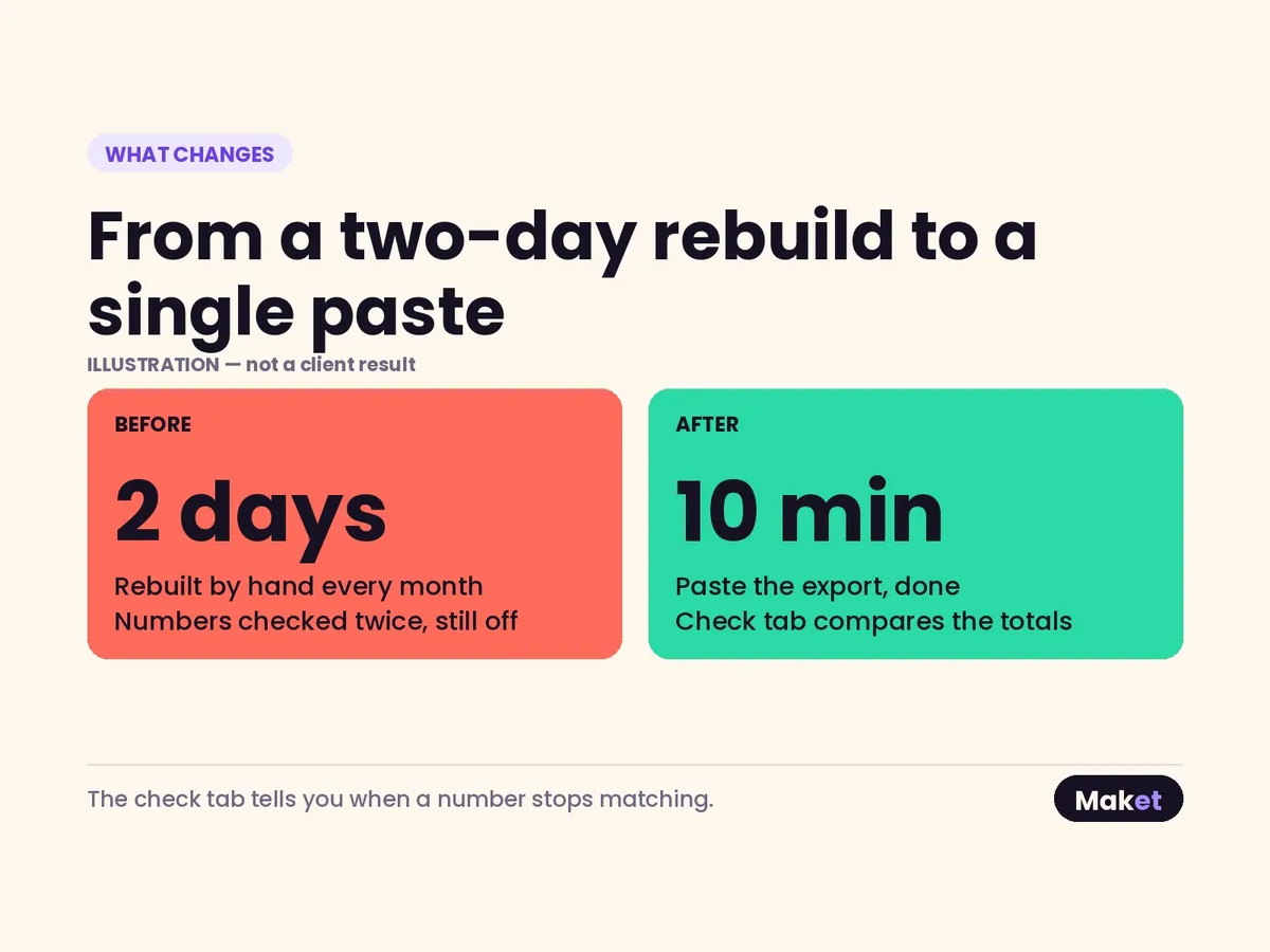 Labelled “Illustration — not a client result”: two cards side by side, a two-day rebuild by hand against ten minutes after pasting the export. The check tab tells you when a number stops matching.
