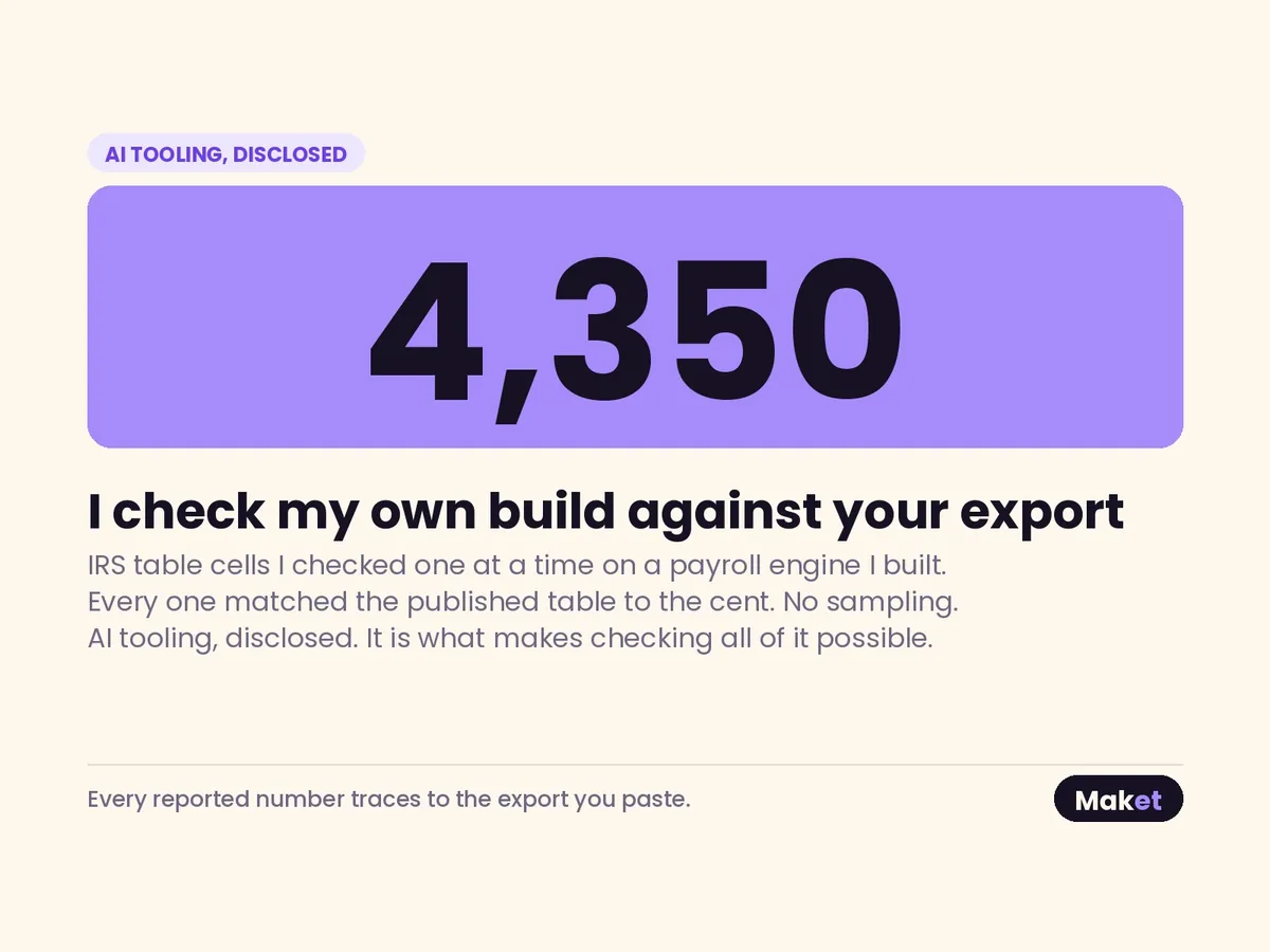 Headed “AI tooling, disclosed”: the figure 4,350 in a large violet panel. It is the number of IRS table cells checked one at a time on a payroll engine built here, every one matched to the cent, with no sampling. Every reported number traces to the export you paste.